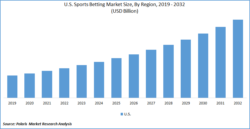 U.S. Sports Betting Market Size